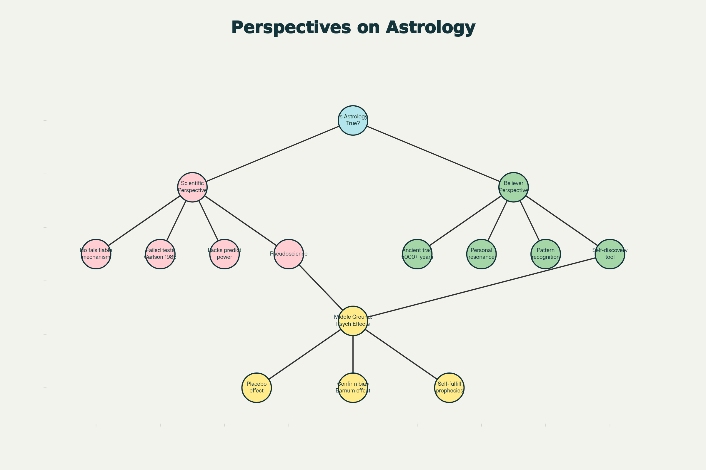 Is Astrology True? A Comprehensive Exploration of Science, Belief, and Reality